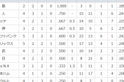 オープン戦チーム打率ランキングw w w w w w w w w w w