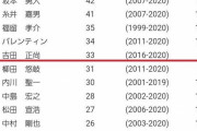 【悲報】オリックス吉田正尚さんの故意四球の数がおかしい