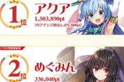 【朗報】 このすば人気投票、アクシズ教徒の手によりアクアが暫定1位になってしまう