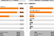 「テレビを持っていない」人が35％もいることが判明