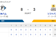 【8-3】ホークス後半戦初の連敗　有原航平が6失点　牧原大成がホームラン含む3打点猛打賞の活躍