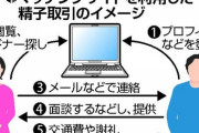 「二重まぶた」「東大卒」精子取引サイト、登録料３万円でドナーに…取引の累計は800件を超え　妻に内緒で登録する自称医師も
