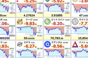 【悲報】仮想通貨2日連続で全面安。株よりなんでずっと下がり続けてるんだよ