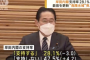 【悲報】岸田内閣支持率28.1%、危険水域に突入してしまう