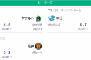 7/5セ順位スレ　阪==-横=広=巨=======-ヤ==-中