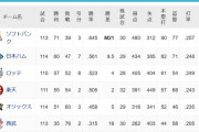 1位ソフトバンク　2位日本ハム←これ