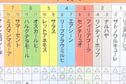 【競馬】悲報・・血統予想家亀谷さん、マーメイドSで16頭全てに印をつけてしまう