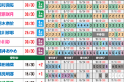 【乃木坂46】33rdミーグリ14次結果、奥田いろはが粘る。