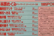 1995年の声優ランキングがやばいｗｗｗｗｗｗｗｗ