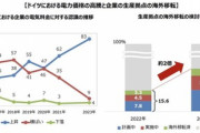 原発停止のドイツ、電気料金高騰　企業の生産拠点が国外流出　日本政府「原発必要だわ」