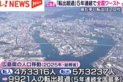 広島県、転出超過が5年連続で全国最多　転出で最も多いのは20代