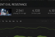 バイオハザードレジスタンス、好評につき全世界同接4000人を突破