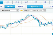 ISM製造業景況感指数、市場予想を下回る！ドル円は円高に！