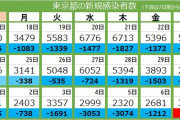 東京都新たに３８０９人感染先週の土曜より８３０人増(16:47) #速報
