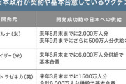 【悲報】欧州、アストラ製ワクチンを避ける風潮⇒先行接種の医療従事者たちが体調不良を訴え医療崩壊危機！なお日本は6000万人供給合意