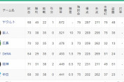 横浜DeNAベイスターズ　単独4位浮上！