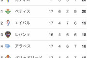 【悲報】久保建英さん、ヘタフェ移籍で一気に落ちてしまう…
