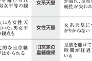 【キタコレ】保守系議員団さん、男系維持のため旧宮家(一般人)を天皇家に戻すことを提言