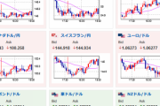 【相場】ドル円は欧州勢参加で一旦１３６円台前半まで　ユーロ圏失業率増加　HICPは市場予想上回る