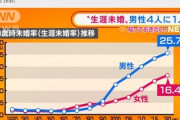 男性の50歳時未婚率(生涯未婚率)が25％を超える