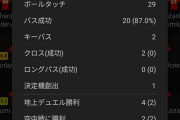 【速報】リバプール南野タキ、カーディフ戦前半のスタッツｗｗｗｗｗｗｗｗ