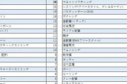 東京五輪『観たい競技』ランキングを緊急発表！3位「陸上」2位「競泳」、1位はまさかの…