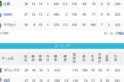 ●●●●●●東京 ●横浜 ●広島 中日 阪神○○○○ 読売○○○○