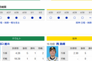 【悲報】今日のヤクルトが阪神に勝つ方法