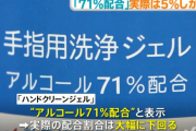 【悲報】 「アルコール度数71%の消毒ジェル」 実際の濃度が30%～5％だった