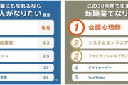 【朗報】サントリー「"大人がなりたい職業"を調べてみました。1位はなんと……」←まーたYoutuberかw