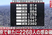 東京+2268　3日連続の2000人超
