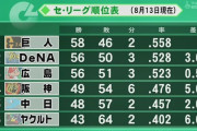 【悲報】広島と横浜さん、なぜか巨人から首位を奪えない