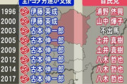 【愛知11区】6回連続当選の古本氏 衆院選出馬せず　全トヨタ労連が自民と対立回避　旧民主党系の強い愛知県内の他の選挙区にも波紋