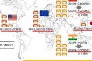 【悲報】インドの新車販売、日本抜き世界3位に。自動車メーカーはもっと早く日本を出る判断をすべきだったよなwwwww