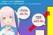 ユメノグラフィアのメイン収益が半年で約23.4倍に急成長！！