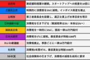 【日刊ゲンダイ】食品「再値上げ」ラッシュで参院選勝敗がひっくり返る！ 岸田自民「1人区12敗」の現実味