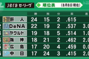 DeNA巨人3ゲーム差って言うほど遠いか？
