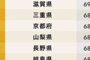 都道府県「幸福度」ランキング2019！ｗｗｗ