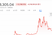 仮想通貨の王道・ビットコインさん、息を吹き返すｗｗｗｗｗ
