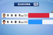 【速報】与野党一騎打ちの高知県知事選　野党候補「アベガー」「桜を見る会ガー」　→与党候補の圧勝に