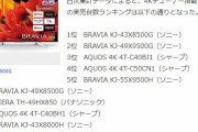 ソニーの8万円43型テレビが人気と話題に…　ハイセンスの8万円65型も猛追