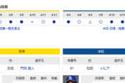 【ドラゴンズ実況】 4/13 中日 vs 阪神（甲子園）14:00~　先発：メヒア【中継:メーテレ　スカイA DAZN】