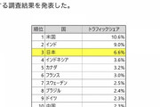 【悲報】日本人、あれだけAIで騒いでたのにChatGPT使用率シェア『6.6%』ｗｗｗ