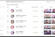 【朗報】今年「最もスパチャを集めたVTuber」がこちら。1位が引退済で3位が活動終了予定ｗｗｗｗ