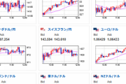 【相場】ドル円は１３３円付近に押し戻される　銀行懸念和らぐも継続中　金価格が上昇傾向