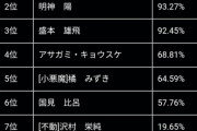 【パワプロアプリ】1キャラのために70連しなきゃいけないのが安石買うくらいのユーザーのモチベ下げてるよな