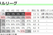 横浜DeNAベイスターズ　CS進出確率100%
