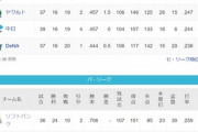 ●●●●横浜●●●中日●●●東京 広島 読売○○○○○阪神○○○○○
