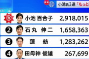 【？】玉川徹「小池は信任されなかった。石丸と蓮舫を合わせた票の方が多いから」