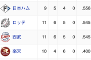 日本ハム、何もしてないのに単独2位になってしまう
